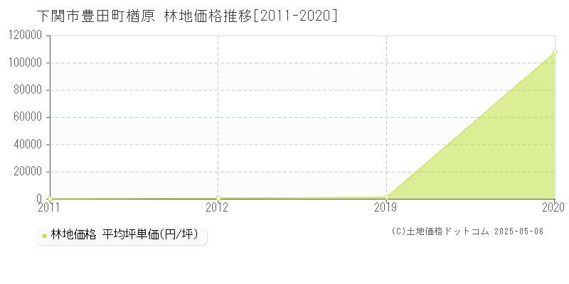 下関市豊田町楢原の林地価格推移グラフ 