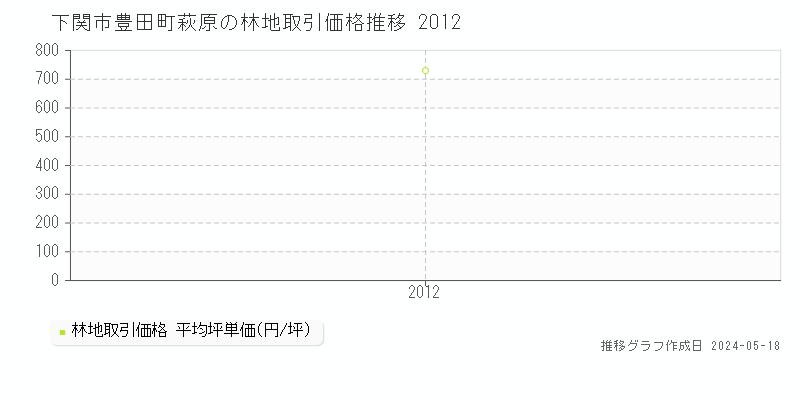 下関市豊田町萩原の林地取引事例推移グラフ 