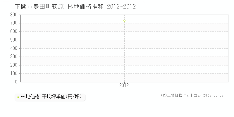 豊田町萩原(下関市)の林地価格推移グラフ(坪単価)[2012-2012年]