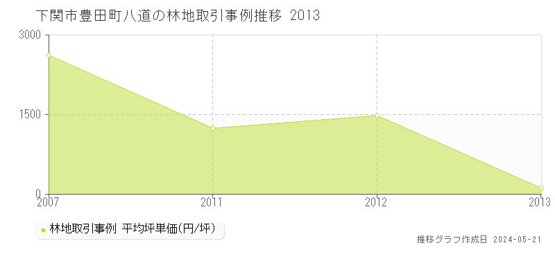 下関市豊田町八道の林地価格推移グラフ 