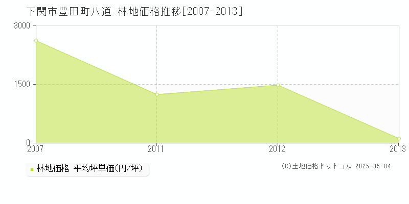 豊田町八道(下関市)の林地価格推移グラフ(坪単価)[2007-2013年]