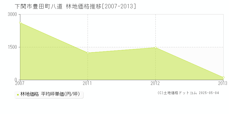 下関市豊田町八道の林地価格推移グラフ 