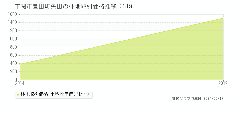 下関市豊田町矢田の林地価格推移グラフ 