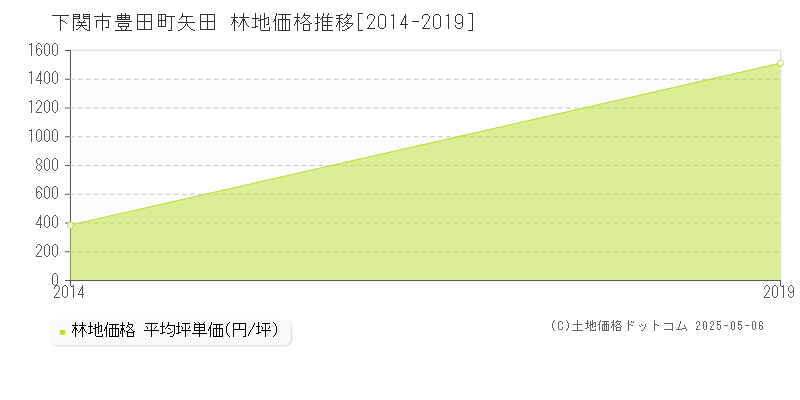 豊田町矢田(下関市)の林地価格推移グラフ(坪単価)[2014-2019年]