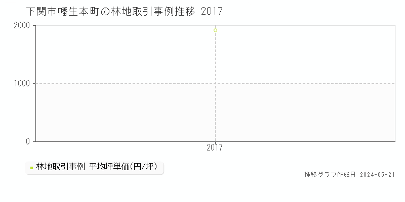 下関市幡生本町の林地価格推移グラフ 