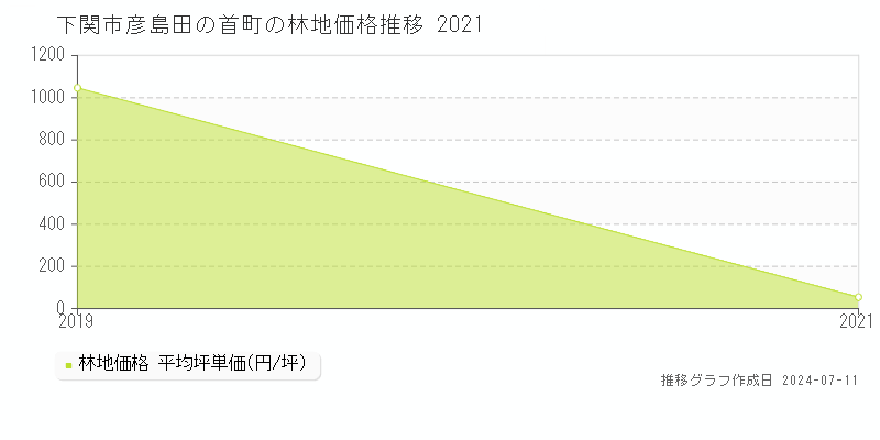 下関市彦島田の首町の林地価格推移グラフ 