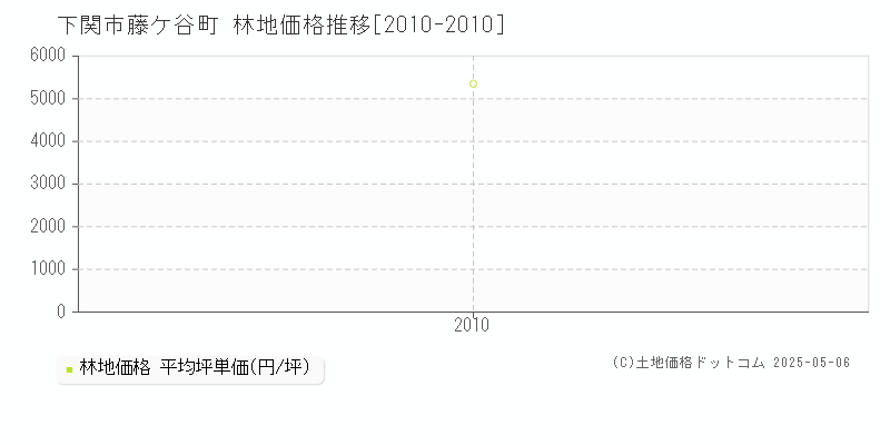 藤ケ谷町(下関市)の林地価格推移グラフ(坪単価)[2010-2010年]