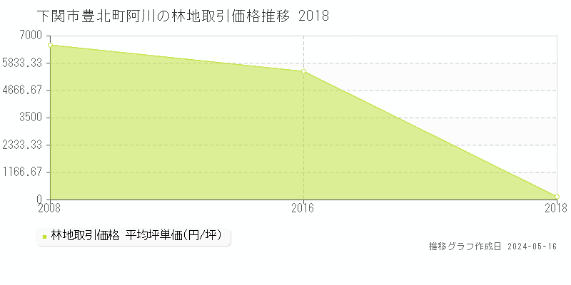 下関市豊北町阿川の林地価格推移グラフ 