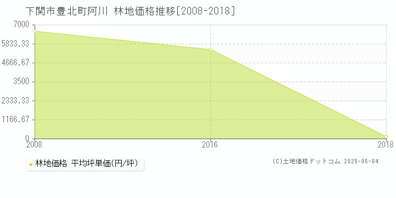 豊北町阿川(下関市)の林地価格推移グラフ(坪単価)[2008-2018年]