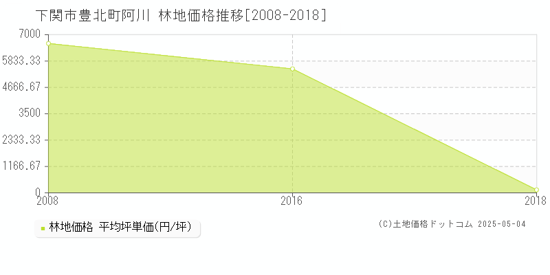 下関市豊北町阿川の林地価格推移グラフ 