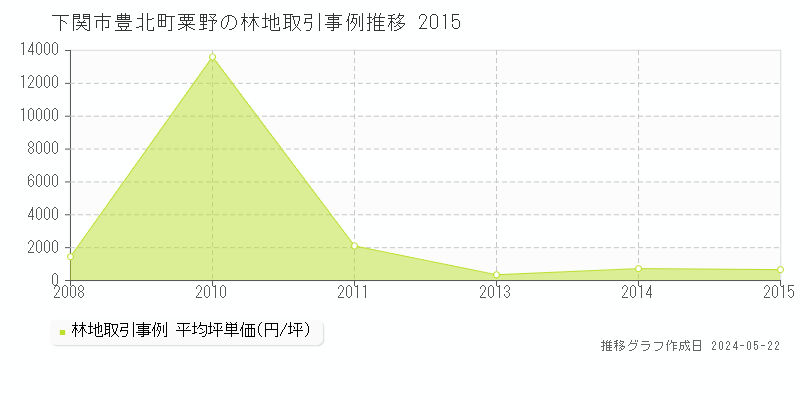 下関市豊北町粟野の林地価格推移グラフ 