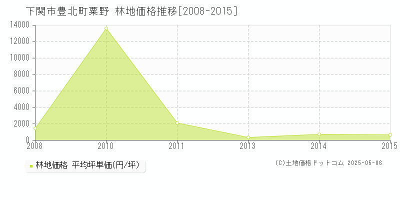 豊北町粟野(下関市)の林地価格推移グラフ(坪単価)[2008-2015年]