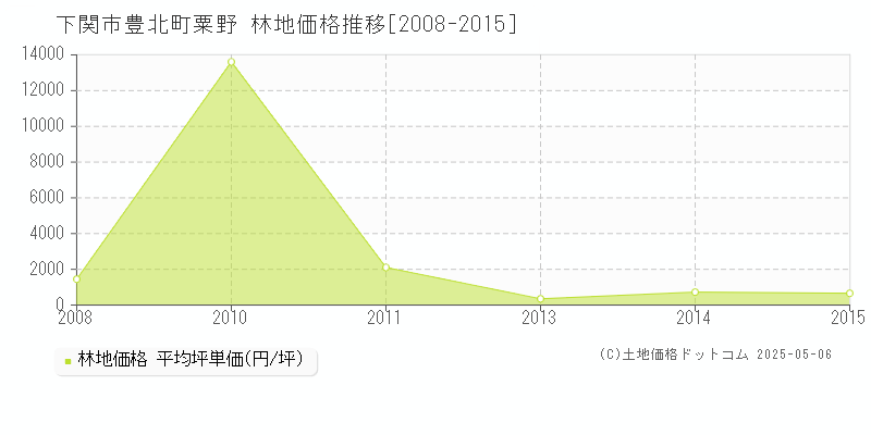 下関市豊北町粟野の林地価格推移グラフ 