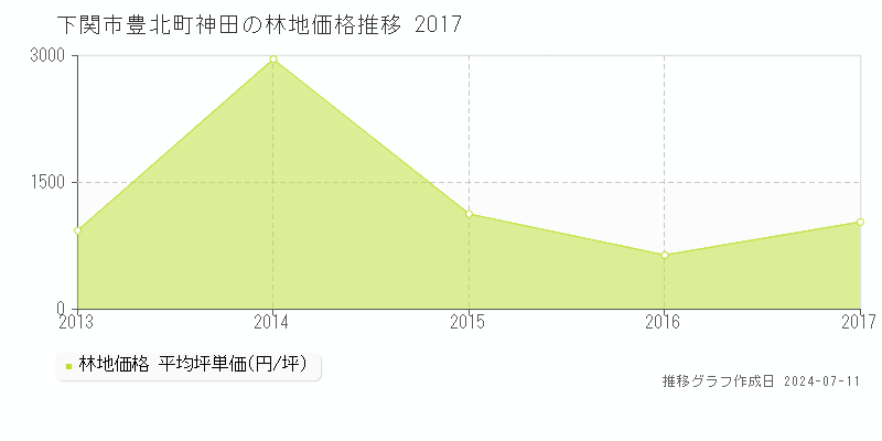 下関市豊北町神田の林地価格推移グラフ 