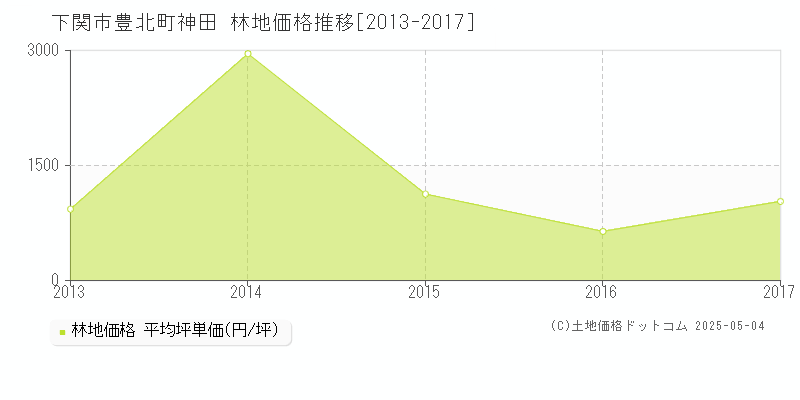 下関市豊北町神田の林地取引価格推移グラフ 