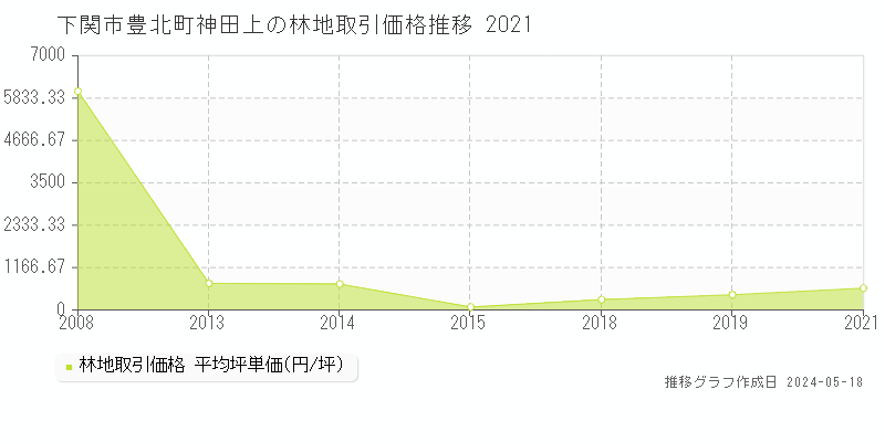 下関市豊北町神田上の林地価格推移グラフ 