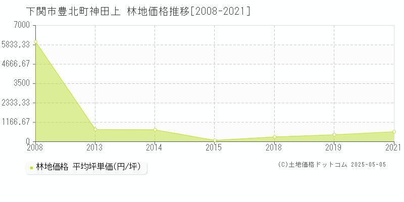 豊北町神田上(下関市)の林地価格推移グラフ(坪単価)[2008-2021年]