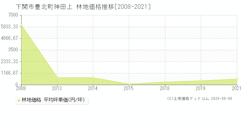 下関市豊北町神田上の林地価格推移グラフ 