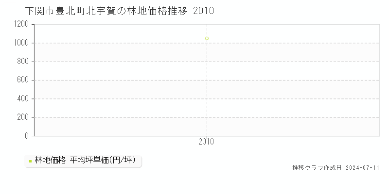 下関市豊北町北宇賀の林地価格推移グラフ 