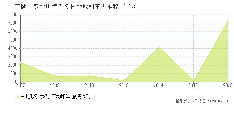 下関市豊北町滝部の林地価格推移グラフ 