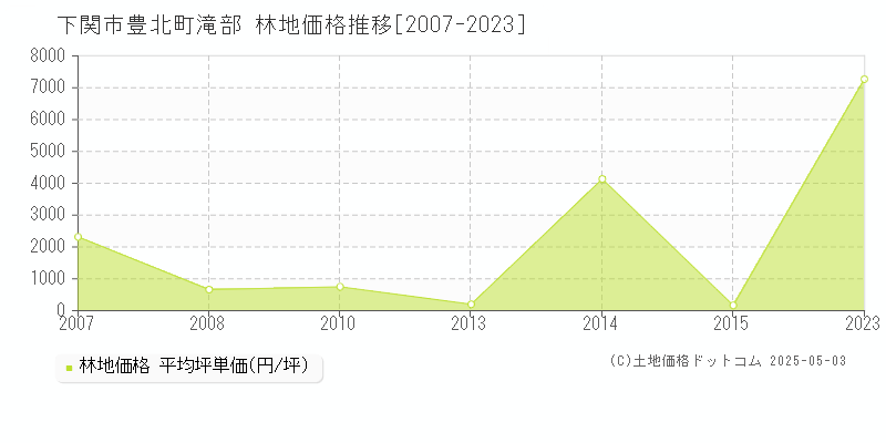 豊北町滝部(下関市)の林地価格推移グラフ(坪単価)[2007-2023年]