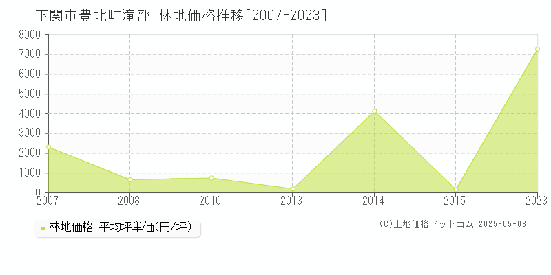 下関市豊北町滝部の林地価格推移グラフ 