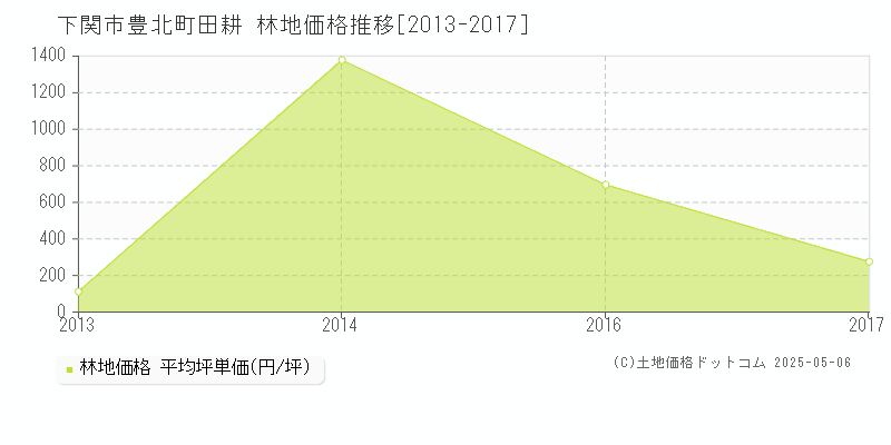 豊北町田耕(下関市)の林地価格推移グラフ(坪単価)[2013-2017年]