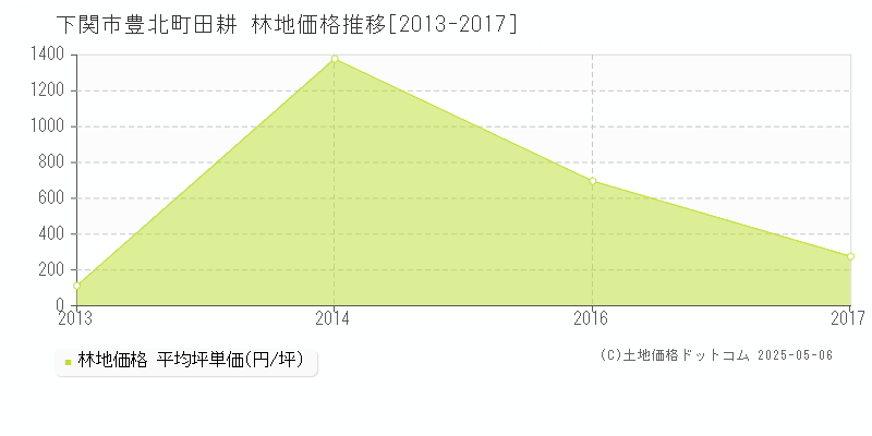 下関市豊北町田耕の林地価格推移グラフ 