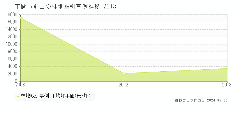 下関市前田の林地価格推移グラフ 