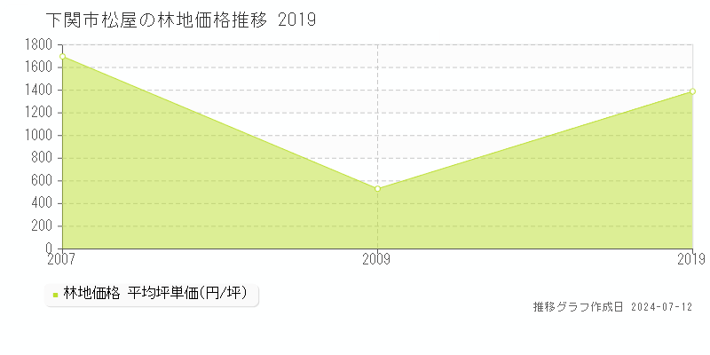 下関市松屋の林地価格推移グラフ 