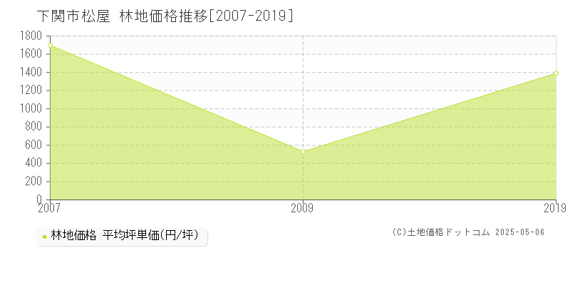松屋(下関市)の林地価格推移グラフ(坪単価)[2007-2019年]