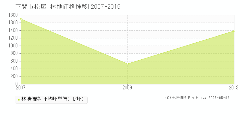 下関市松屋の林地価格推移グラフ 