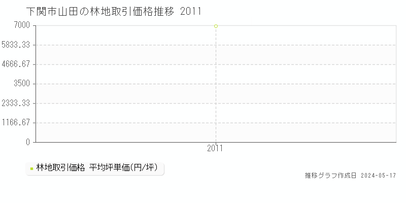 下関市山田の林地価格推移グラフ 