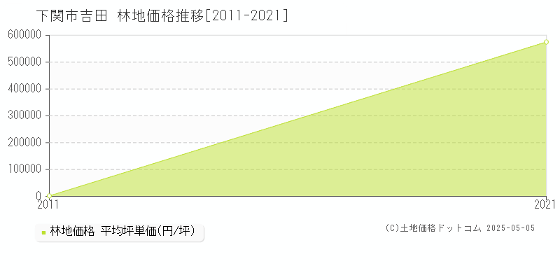 吉田(下関市)の林地価格推移グラフ(坪単価)[2011-2021年]