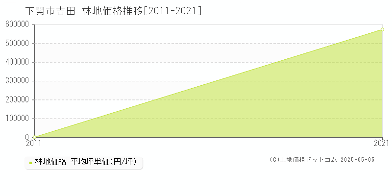 下関市吉田の林地価格推移グラフ 