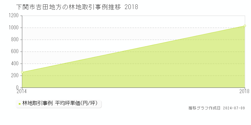 下関市吉田地方の林地価格推移グラフ 