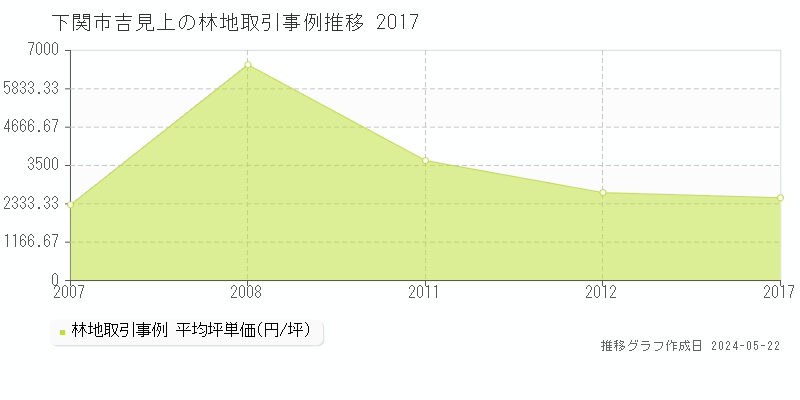 下関市吉見上の林地価格推移グラフ 