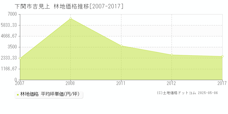 吉見上(下関市)の林地価格推移グラフ(坪単価)[2007-2017年]