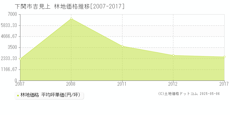 下関市吉見上の林地価格推移グラフ 