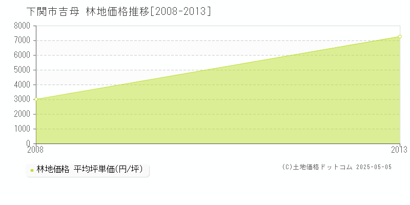 吉母(下関市)の林地価格推移グラフ(坪単価)[2008-2013年]