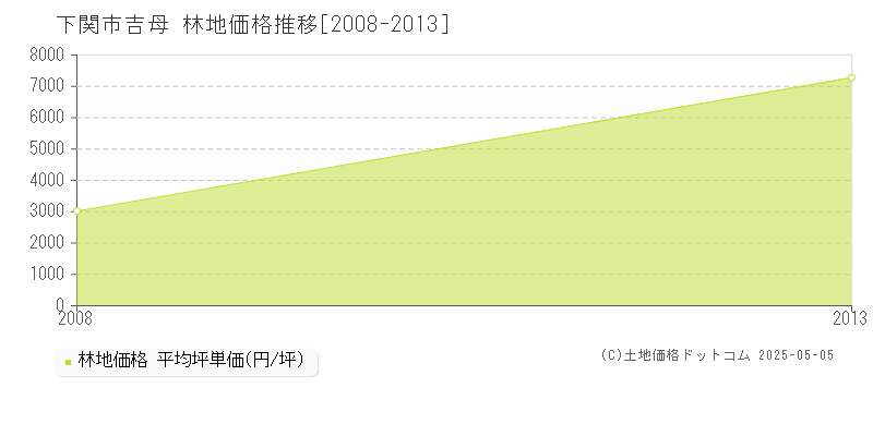 下関市吉母の林地価格推移グラフ 