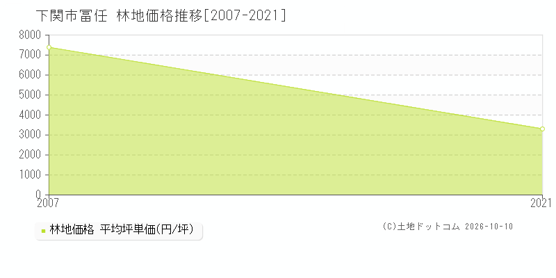 下関市冨任の林地価格推移グラフ(坪単価)[2007-2021年]