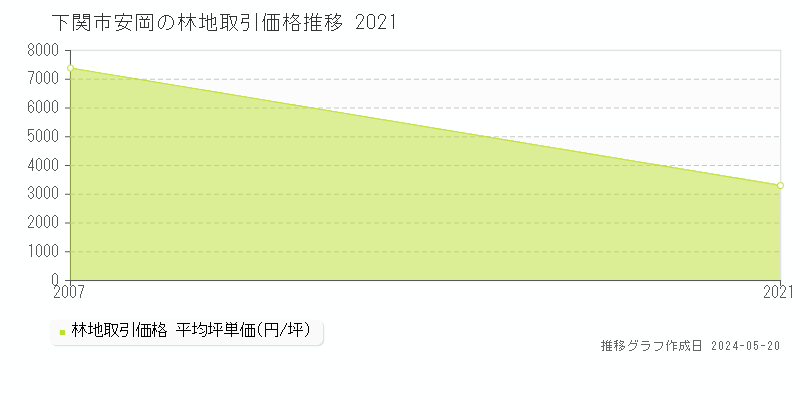 下関市安岡の林地価格推移グラフ 