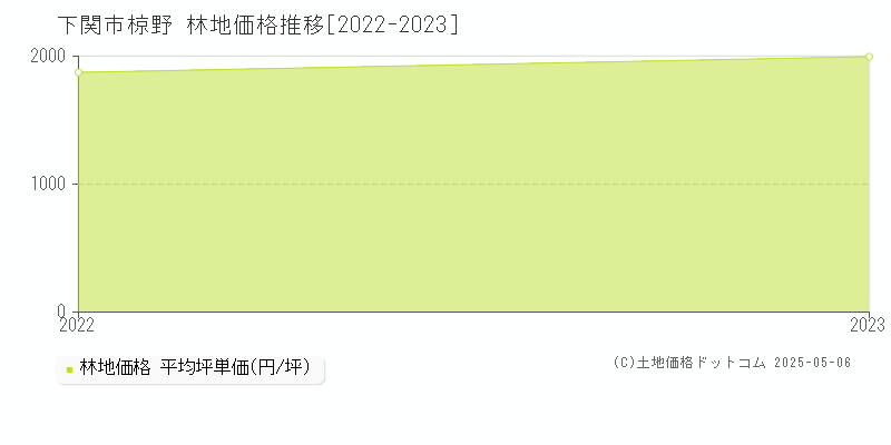 大字椋野(下関市)の林地価格推移グラフ(坪単価)[2022-2023年]