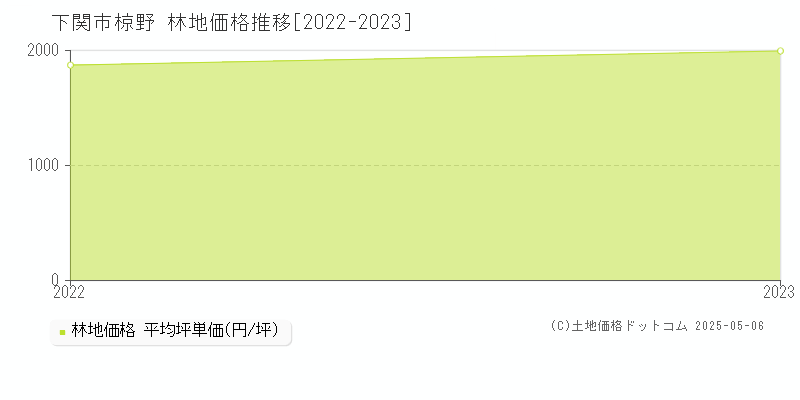 下関市大字椋野の林地価格推移グラフ 