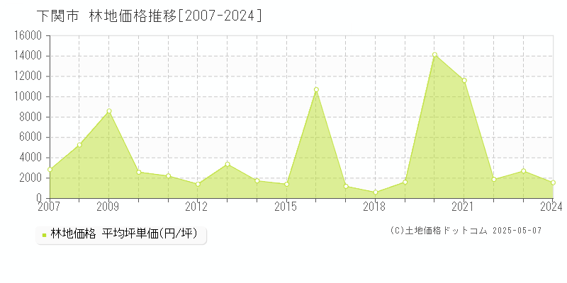 下関市(山口県)の林地価格推移グラフ(坪単価)[2007-2024年]
