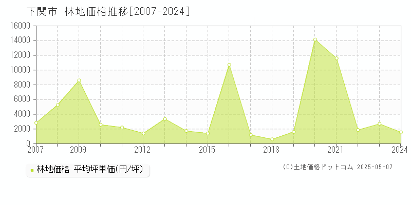 下関市全域の林地価格推移グラフ 