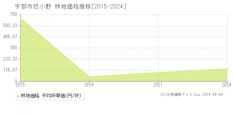 棯小野(宇部市)の林地価格推移グラフ(坪単価)[2015-2024年]