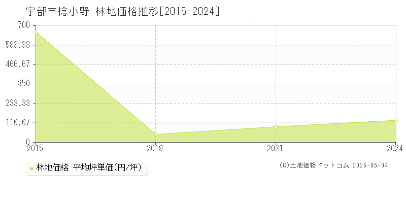 宇部市棯小野の林地価格推移グラフ 