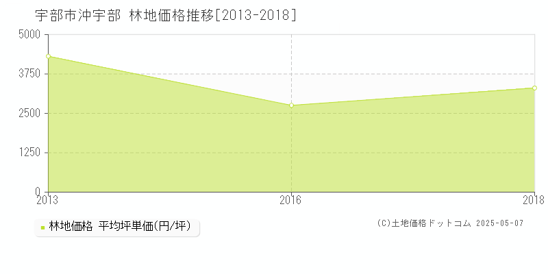 沖宇部(宇部市)の林地価格推移グラフ(坪単価)[2013-2018年]